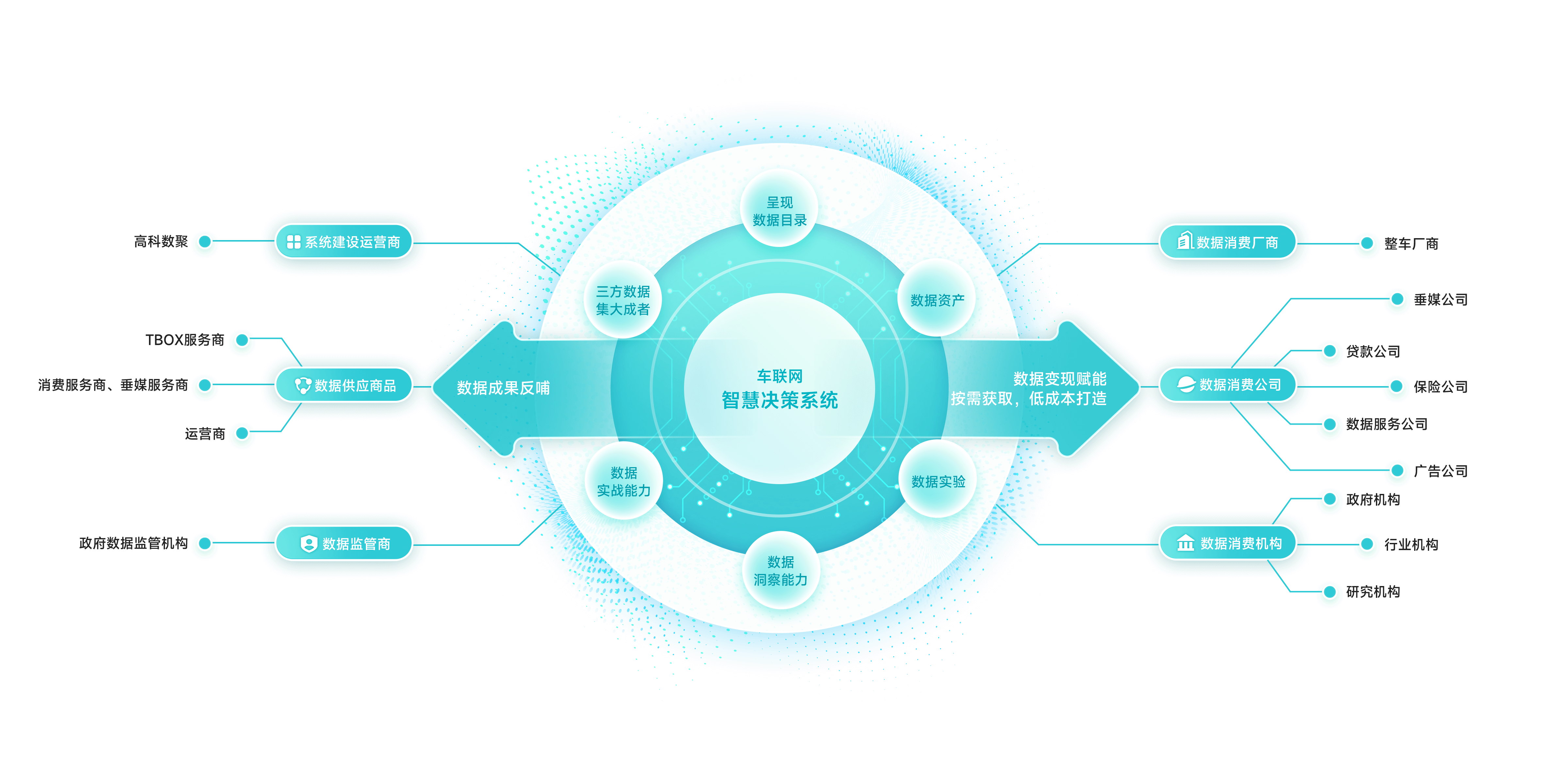 构建数据全生态闭环，实现数据价值深度流转